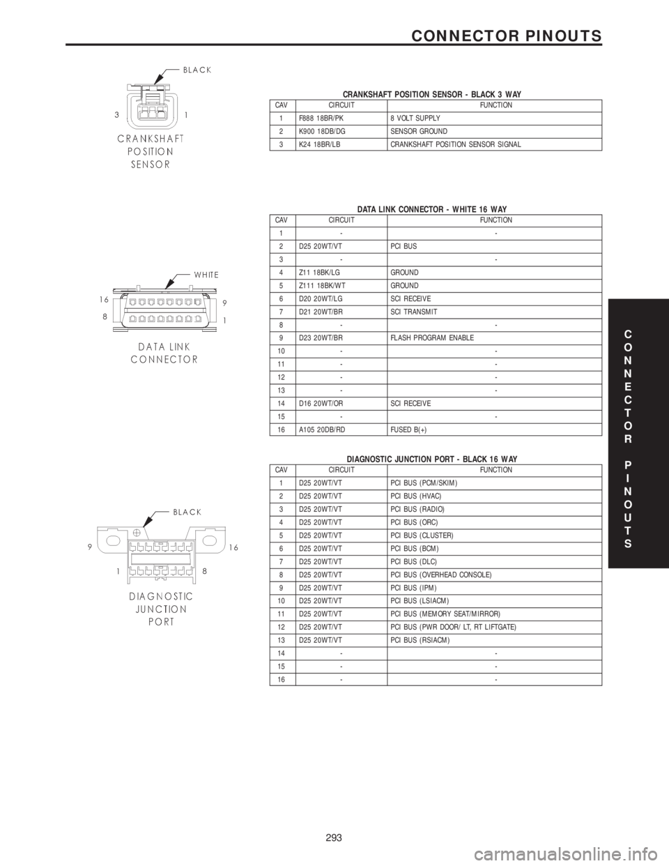 CHRYSLER VOYAGER 2001  Service Manual CRANKSHAFT POSITION SENSOR - BLACK 3 WAYCAV CIRCUIT FUNCTION
1 F888 18BR/PK 8 VOLT SUPPLY
2 K900 18DB/DG SENSOR GROUND
3 K24 18BR/LB CRANKSHAFT POSITION SENSOR SIGNAL
DATA LINK CONNECTOR - WHITE 16 WA