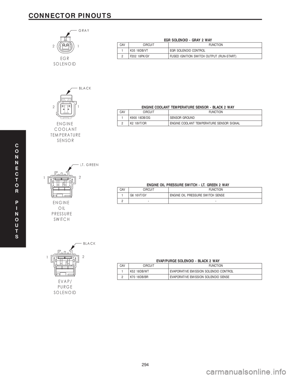 CHRYSLER VOYAGER 2001  Service Manual EGR SOLENOID - GRAY 2 WAYCAV CIRCUIT FUNCTION
1 K35 18DB/VT EGR SOLENOID CONTROL
2 F202 18PK/GY FUSED IGNITION SWITCH OUTPUT (RUN-START)
ENGINE COOLANT TEMPERATURE SENSOR - BLACK 2 WAYCAV CIRCUIT FUNC