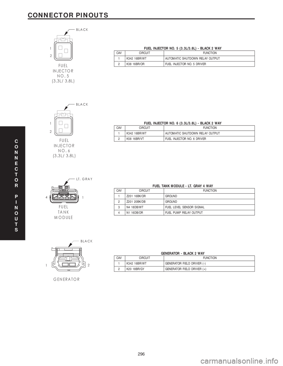 CHRYSLER VOYAGER 2001  Service Manual FUEL INJECTOR NO. 5 (3.3L/3.8L) - BLACK 2 WAYCAV CIRCUIT FUNCTION
1 K342 16BR/WT AUTOMATIC SHUTDOWN RELAY OUTPUT
2 K38 16BR/OR FUEL INJECTOR NO. 5 DRIVER
FUEL INJECTOR NO. 6 (3.3L/3.8L) - BLACK 2 WAYC