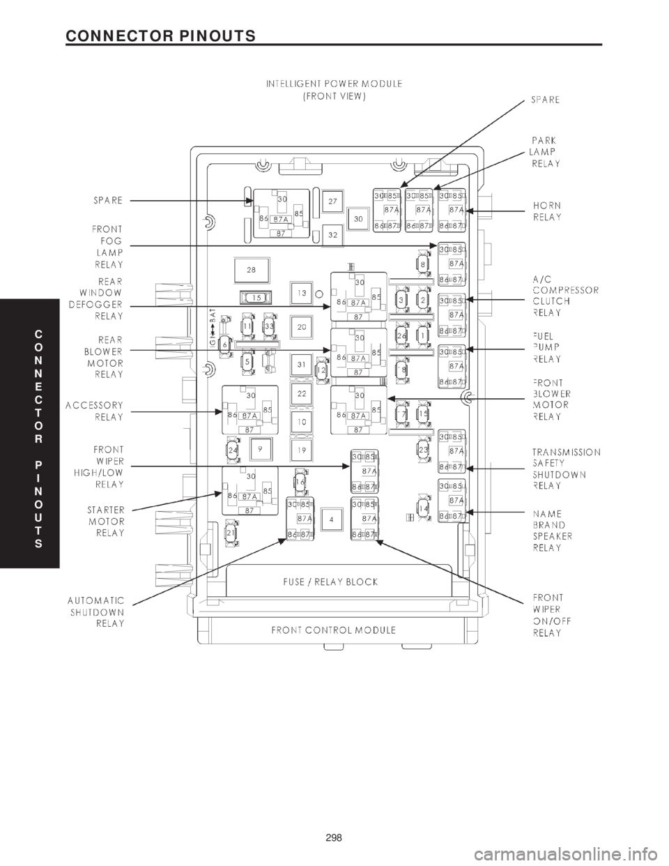 CHRYSLER VOYAGER 2001  Service Manual C
O
N
N
E
C
T
O
R
P
I
N
O
U
T
S
298
CONNECTOR PINOUTS 