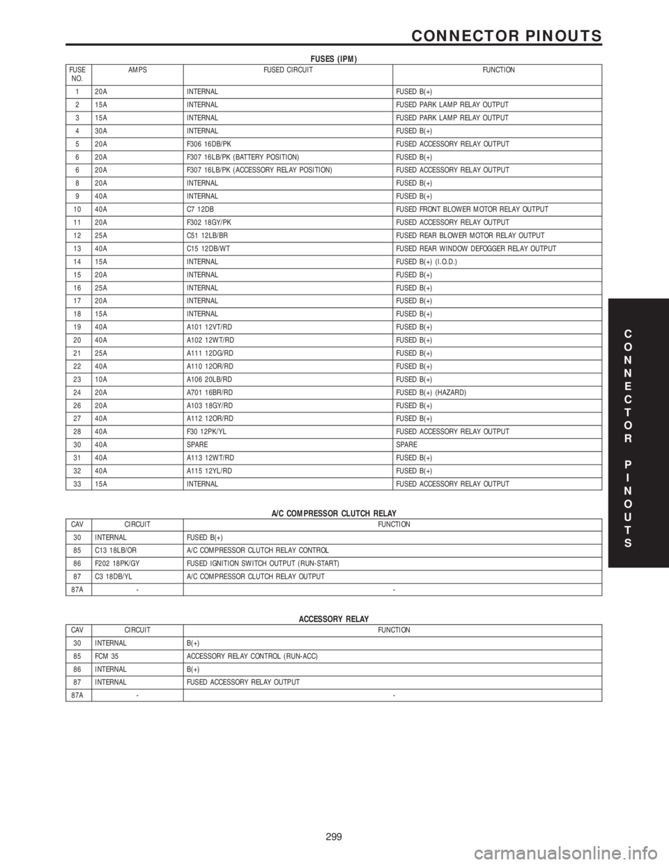 CHRYSLER VOYAGER 2001  Service Manual FUSES (IPM)FUSE
NO.AMPS FUSED CIRCUIT FUNCTION
1 20A INTERNAL FUSED B(+)
2 15A INTERNAL FUSED PARK LAMP RELAY OUTPUT
3 15A INTERNAL FUSED PARK LAMP RELAY OUTPUT
4 30A INTERNAL FUSED B(+)
5 20A F306 16