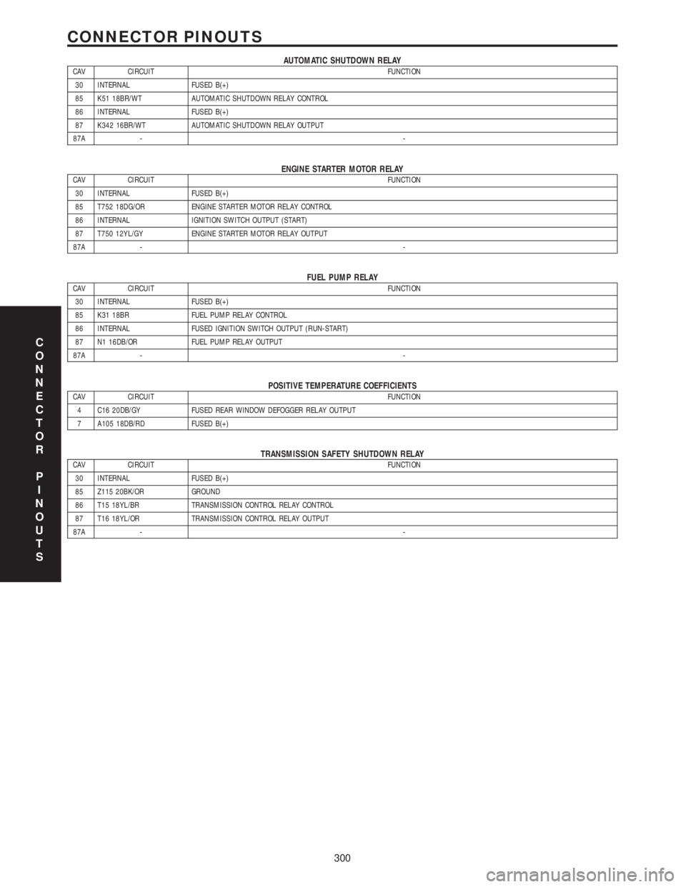 CHRYSLER VOYAGER 2001  Service Manual AUTOMATIC SHUTDOWN RELAYCAV CIRCUIT FUNCTION
30 INTERNAL FUSED B(+)
85 K51 18BR/WT AUTOMATIC SHUTDOWN RELAY CONTROL
86 INTERNAL FUSED B(+)
87 K342 16BR/WT AUTOMATIC SHUTDOWN RELAY OUTPUT
87A --
ENGINE