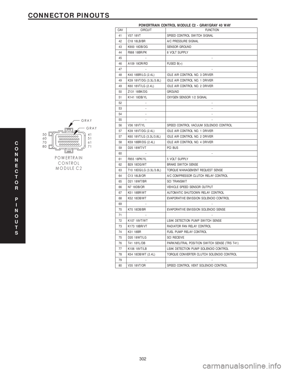 CHRYSLER VOYAGER 2001  Service Manual POWERTRAIN CONTROL MODULE C2 - GRAY/GRAY 40 WAYCAV CIRCUIT FUNCTION
41 V37 18VT SPEED CONTROL SWITCH SIGNAL
42 C18 18LB/BR A/C PRESSURE SIGNAL
43 K900 18DB/DG SENSOR GROUND
44 F888 18BR/PK 8 VOLT SUPP