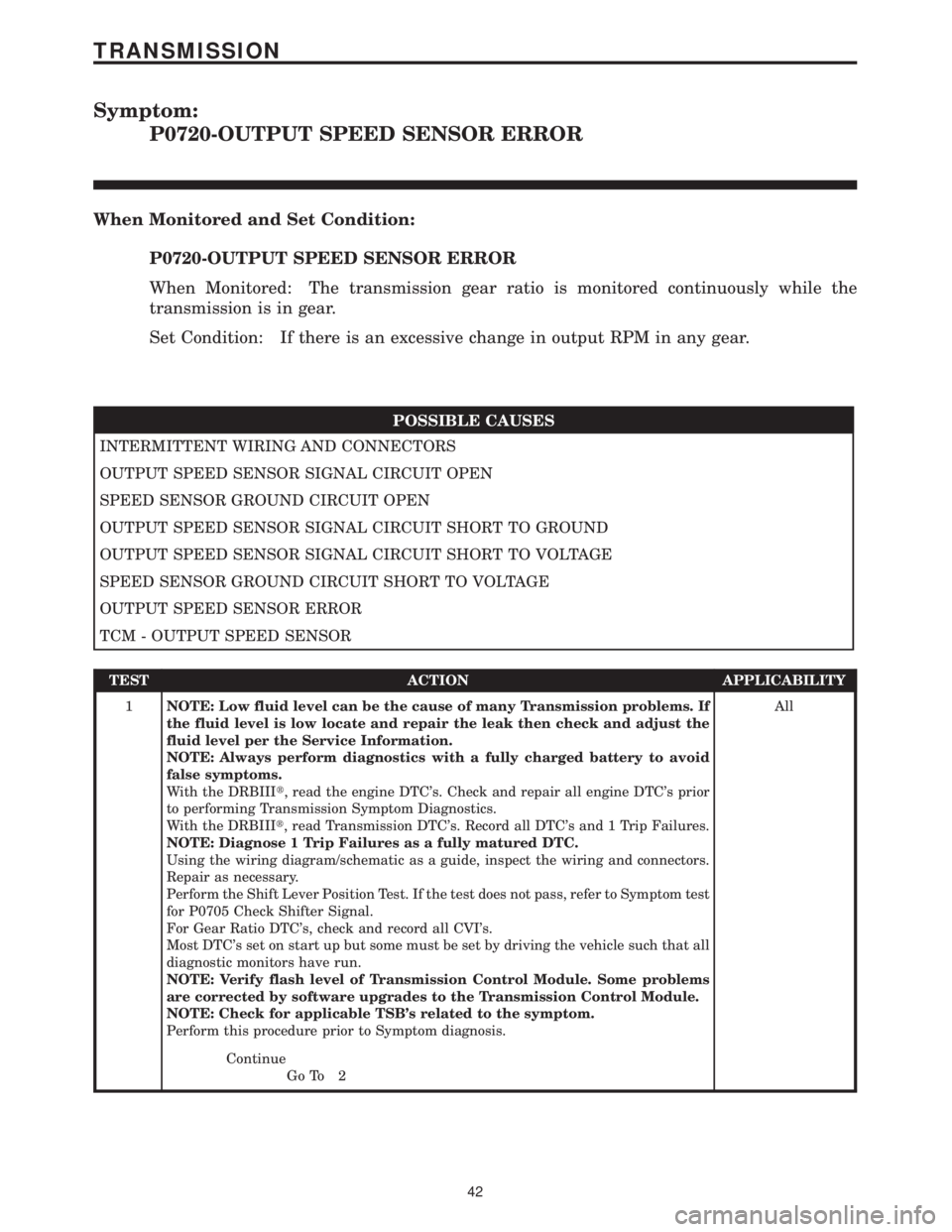 CHRYSLER VOYAGER 2001 Service Manual Symptom:
P0720-OUTPUT SPEED SENSOR ERROR
When Monitored and Set Condition:
P0720-OUTPUT SPEED SENSOR ERROR
When Monitored: The transmission gear ratio is monitored continuously while the
transmission CHRYSLER VOYAGER 2001 Service Manual Symptom:
P0720-OUTPUT SPEED SENSOR ERROR
When Monitored and Set Condition:
P0720-OUTPUT SPEED SENSOR ERROR
When Monitored: The transmission gear ratio is monitored continuously while the
transmission