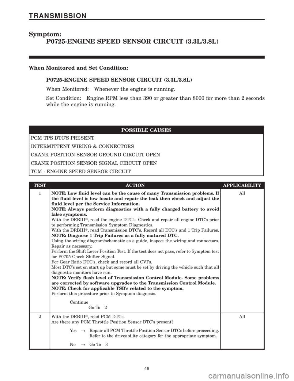 CHRYSLER VOYAGER 2001 Service Manual Symptom:
P0725-ENGINE SPEED SENSOR CIRCUIT (3.3L/3.8L)
When Monitored and Set Condition:
P0725-ENGINE SPEED SENSOR CIRCUIT (3.3L/3.8L)
When Monitored: Whenever the engine is running.
Set Condition: En CHRYSLER VOYAGER 2001 Service Manual Symptom:
P0725-ENGINE SPEED SENSOR CIRCUIT (3.3L/3.8L)
When Monitored and Set Condition:
P0725-ENGINE SPEED SENSOR CIRCUIT (3.3L/3.8L)
When Monitored: Whenever the engine is running.
Set Condition: En