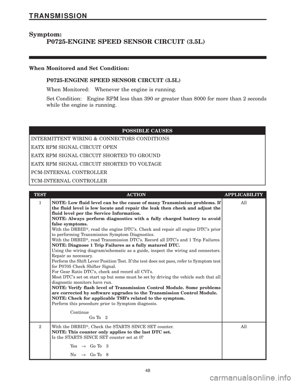 CHRYSLER VOYAGER 2001 Service Manual Symptom:
P0725-ENGINE SPEED SENSOR CIRCUIT (3.5L)
When Monitored and Set Condition:
P0725-ENGINE SPEED SENSOR CIRCUIT (3.5L)
When Monitored: Whenever the engine is running.
Set Condition: Engine RPM l CHRYSLER VOYAGER 2001 Service Manual Symptom:
P0725-ENGINE SPEED SENSOR CIRCUIT (3.5L)
When Monitored and Set Condition:
P0725-ENGINE SPEED SENSOR CIRCUIT (3.5L)
When Monitored: Whenever the engine is running.
Set Condition: Engine RPM l