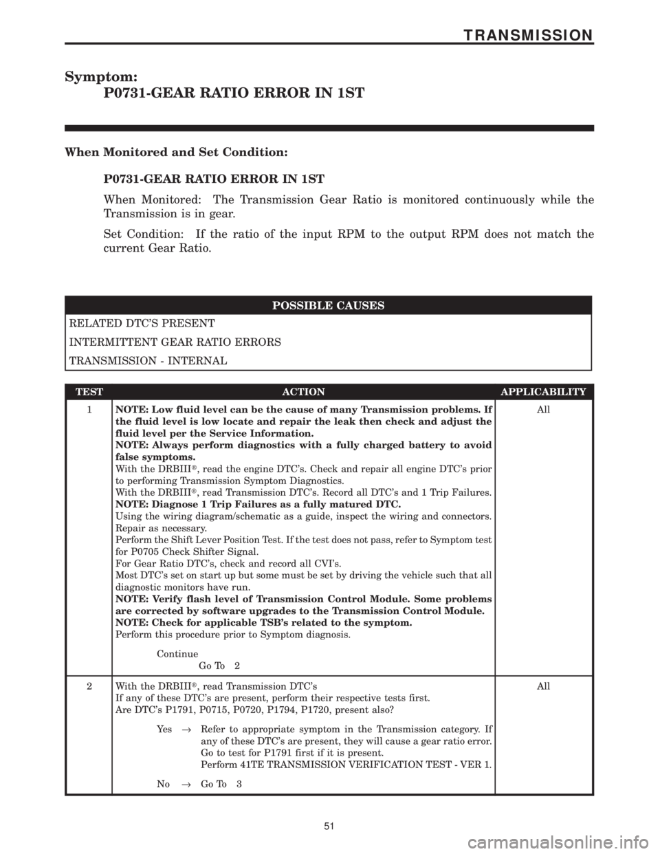 CHRYSLER VOYAGER 2001 Service Manual Symptom:
P0731-GEAR RATIO ERROR IN 1ST
When Monitored and Set Condition:
P0731-GEAR RATIO ERROR IN 1ST
When Monitored: The Transmission Gear Ratio is monitored continuously while the
Transmission is i CHRYSLER VOYAGER 2001 Service Manual Symptom:
P0731-GEAR RATIO ERROR IN 1ST
When Monitored and Set Condition:
P0731-GEAR RATIO ERROR IN 1ST
When Monitored: The Transmission Gear Ratio is monitored continuously while the
Transmission is i
