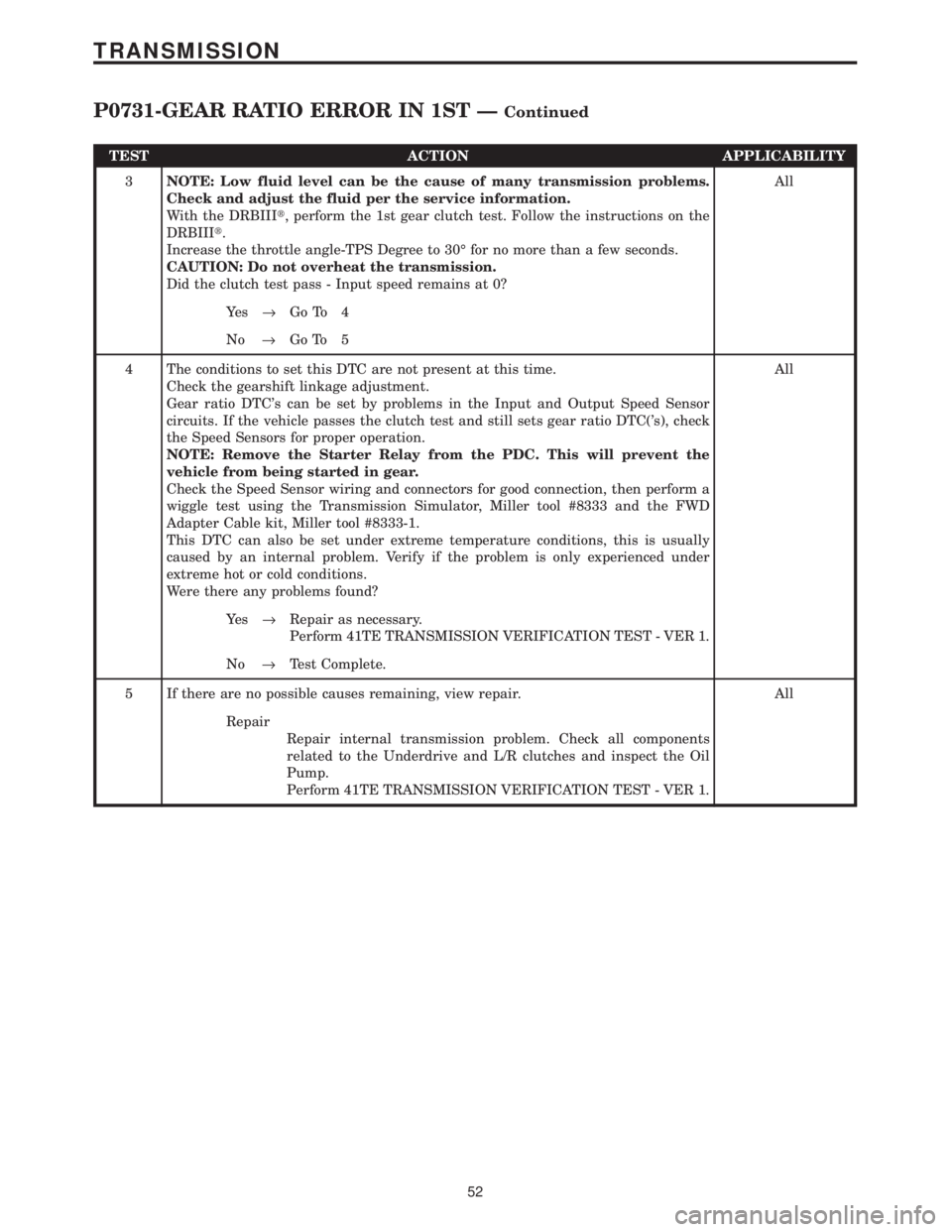 CHRYSLER VOYAGER 2001  Service Manual TEST ACTION APPLICABILITY
3NOTE: Low fluid level can be the cause of many transmission problems.
Check and adjust the fluid per the service information.
With the DRBIIIt, perform the 1st gear clutch t