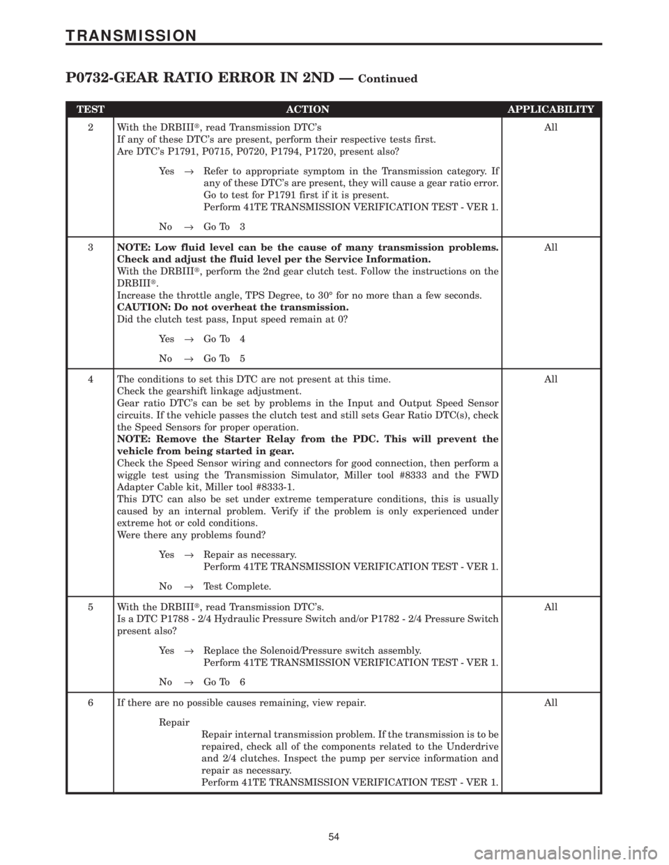 CHRYSLER VOYAGER 2001  Service Manual TEST ACTION APPLICABILITY
2 With the DRBIIIt, read Transmission DTCs
If any of these DTCs are present, perform their respective tests first.
Are DTCs P1791, P0715, P0720, P1794, P1720, present also