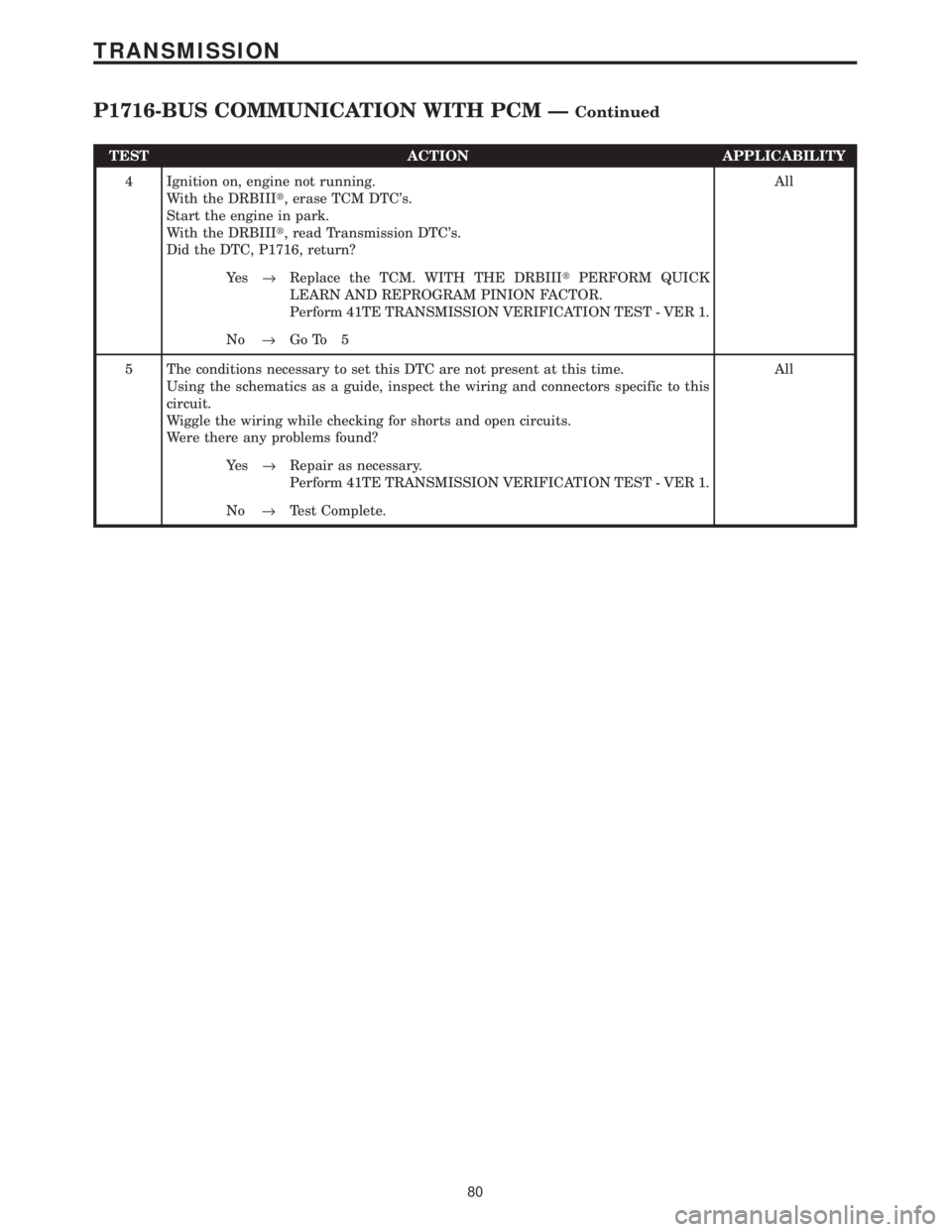 CHRYSLER VOYAGER 2001  Service Manual TEST ACTION APPLICABILITY
4 Ignition on, engine not running.
With the DRBIIIt, erase TCM DTCs.
Start the engine in park.
With the DRBIIIt, read Transmission DTCs.
Did the DTC, P1716, return?All
Ye s