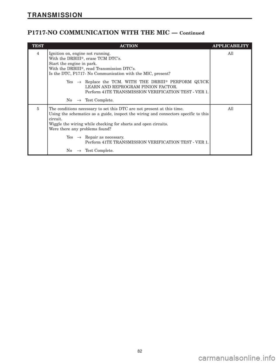 CHRYSLER VOYAGER 2001  Service Manual TEST ACTION APPLICABILITY
4 Ignition on, engine not running.
With the DRBIIIt, erase TCM DTCs.
Start the engine in park.
With the DRBIIIt, read Transmission DTCs.
Is the DTC, P1717- No Communication