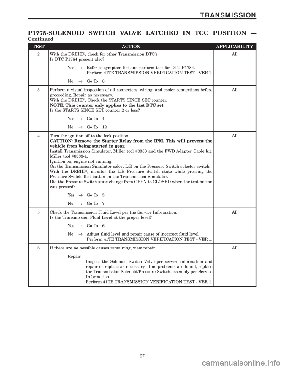 CHRYSLER VOYAGER 2001 Service Manual TEST ACTION APPLICABILITY
2 With the DRBIIIt, check for other Transmission DTCs
Is DTC P1784 present also?All
Ye s®Refer to symptom list and perform test for DTC P1784.
Perform 41TE TRANSMISSION VER CHRYSLER VOYAGER 2001 Service Manual TEST ACTION APPLICABILITY
2 With the DRBIIIt, check for other Transmission DTCs
Is DTC P1784 present also?All
Ye s®Refer to symptom list and perform test for DTC P1784.
Perform 41TE TRANSMISSION VER