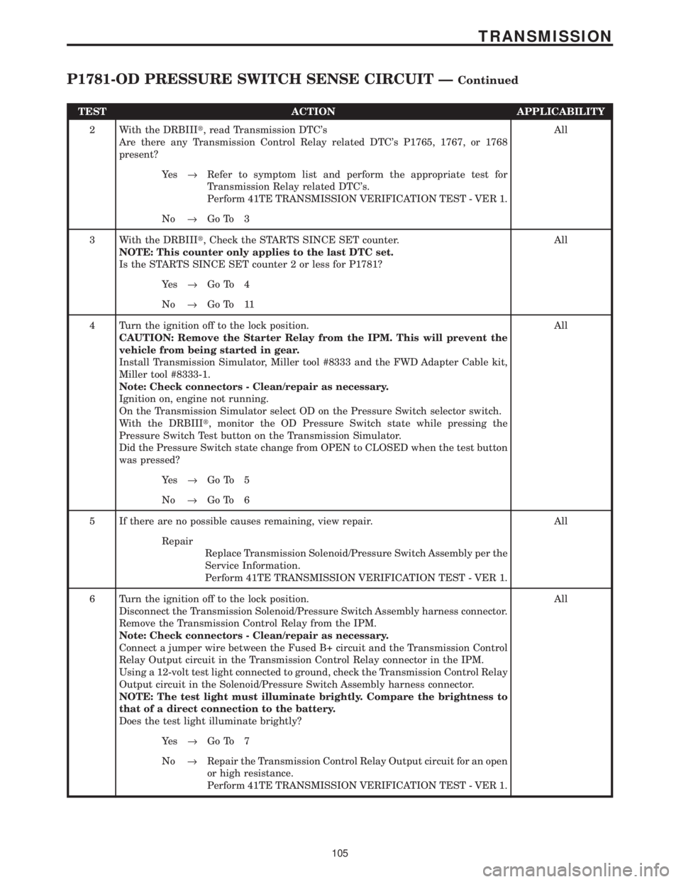 CHRYSLER VOYAGER 2001 Service Manual TEST ACTION APPLICABILITY
2 With the DRBIIIt, read Transmission DTCs
Are there any Transmission Control Relay related DTCs P1765, 1767, or 1768
present?All
Ye s®Refer to symptom list and perform th CHRYSLER VOYAGER 2001 Service Manual TEST ACTION APPLICABILITY
2 With the DRBIIIt, read Transmission DTCs
Are there any Transmission Control Relay related DTCs P1765, 1767, or 1768
present?All
Ye s®Refer to symptom list and perform th