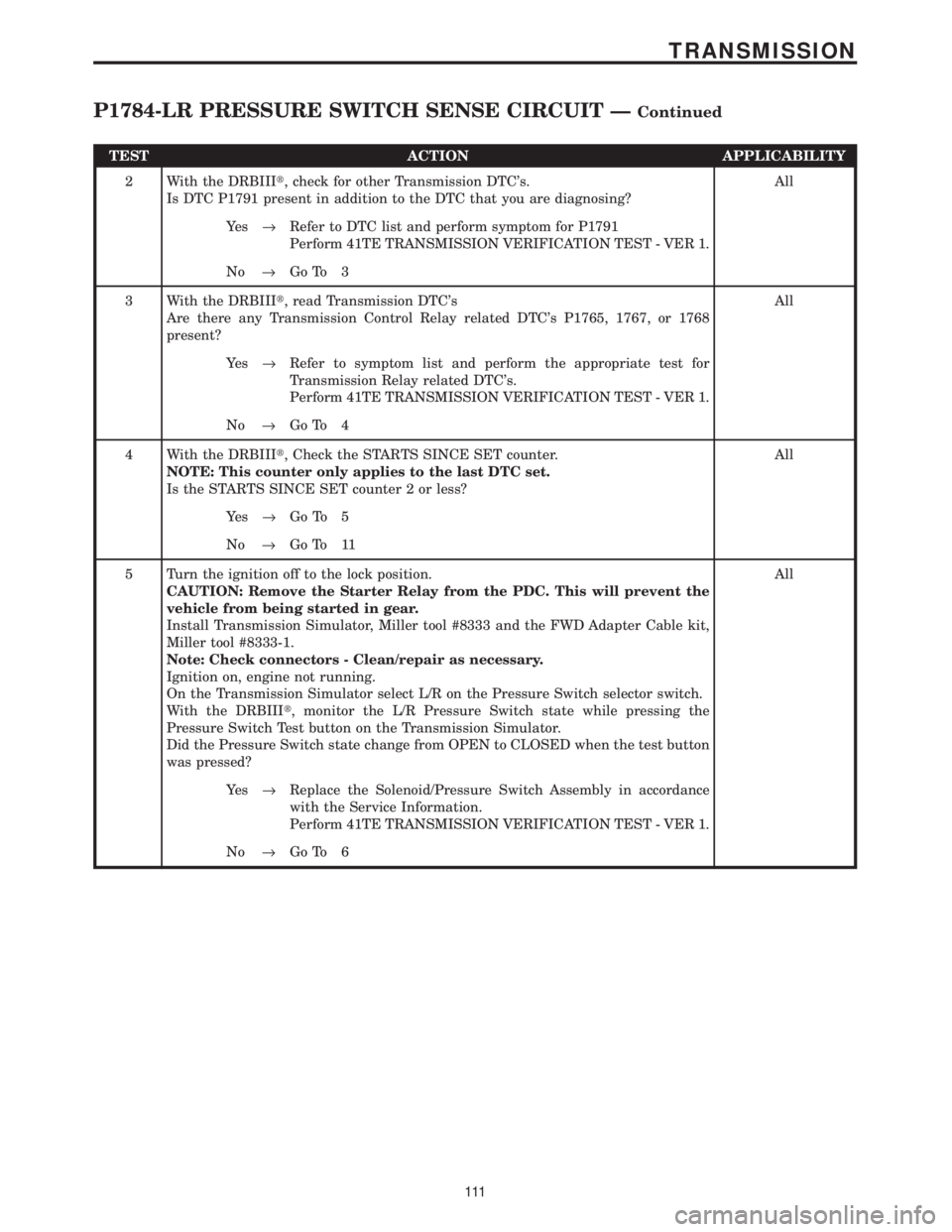 CHRYSLER VOYAGER 2001 Service Manual TEST ACTION APPLICABILITY
2 With the DRBIIIt, check for other Transmission DTCs.
Is DTC P1791 present in addition to the DTC that you are diagnosing?All
Ye s®Refer to DTC list and perform symptom fo CHRYSLER VOYAGER 2001 Service Manual TEST ACTION APPLICABILITY
2 With the DRBIIIt, check for other Transmission DTCs.
Is DTC P1791 present in addition to the DTC that you are diagnosing?All
Ye s®Refer to DTC list and perform symptom fo