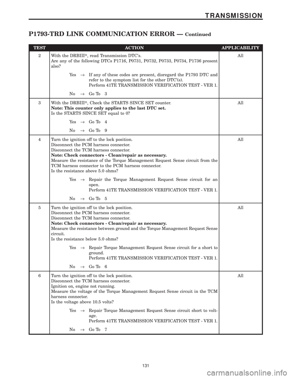 CHRYSLER VOYAGER 2001 Service Manual TEST ACTION APPLICABILITY
2 With the DRBIIIt, read Transmission DTCs.
Are any of the following DTCs P1716, P0731, P0732, P0733, P0734, P1736 present
also?All
Ye s®If any of these codes are present, CHRYSLER VOYAGER 2001 Service Manual TEST ACTION APPLICABILITY
2 With the DRBIIIt, read Transmission DTCs.
Are any of the following DTCs P1716, P0731, P0732, P0733, P0734, P1736 present
also?All
Ye s®If any of these codes are present,