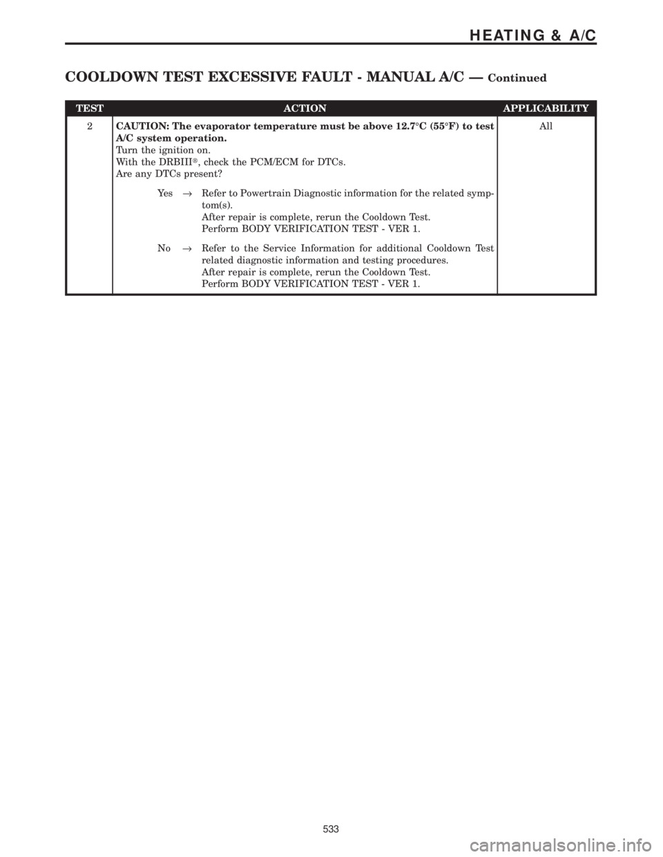 CHRYSLER VOYAGER 2001  Service Manual TEST ACTION APPLICABILITY
2CAUTION: The evaporator temperature must be above 12.7ÉC (55ÉF) to test
A/C system operation.
Turn the ignition on.
With the DRBIIIt, check the PCM/ECM for DTCs.
Are any D