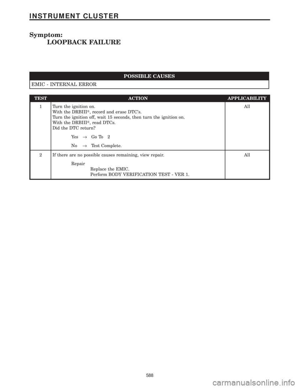 CHRYSLER VOYAGER 2001  Service Manual Symptom:
LOOPBACK FAILURE
POSSIBLE CAUSES
EMIC - INTERNAL ERROR
TEST ACTION APPLICABILITY
1 Turn the ignition on.
With the DRBIIIt, record and erase DTCs.
Turn the ignition off, wait 15 seconds, then