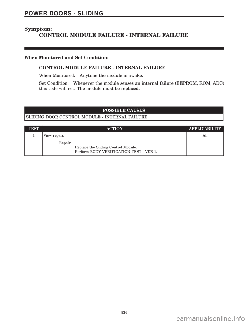 CHRYSLER VOYAGER 2001  Service Manual Symptom:
CONTROL MODULE FAILURE - INTERNAL FAILURE
When Monitored and Set Condition:
CONTROL MODULE FAILURE - INTERNAL FAILURE
When Monitored: Anytime the module is awake.
Set Condition: Whenever the 