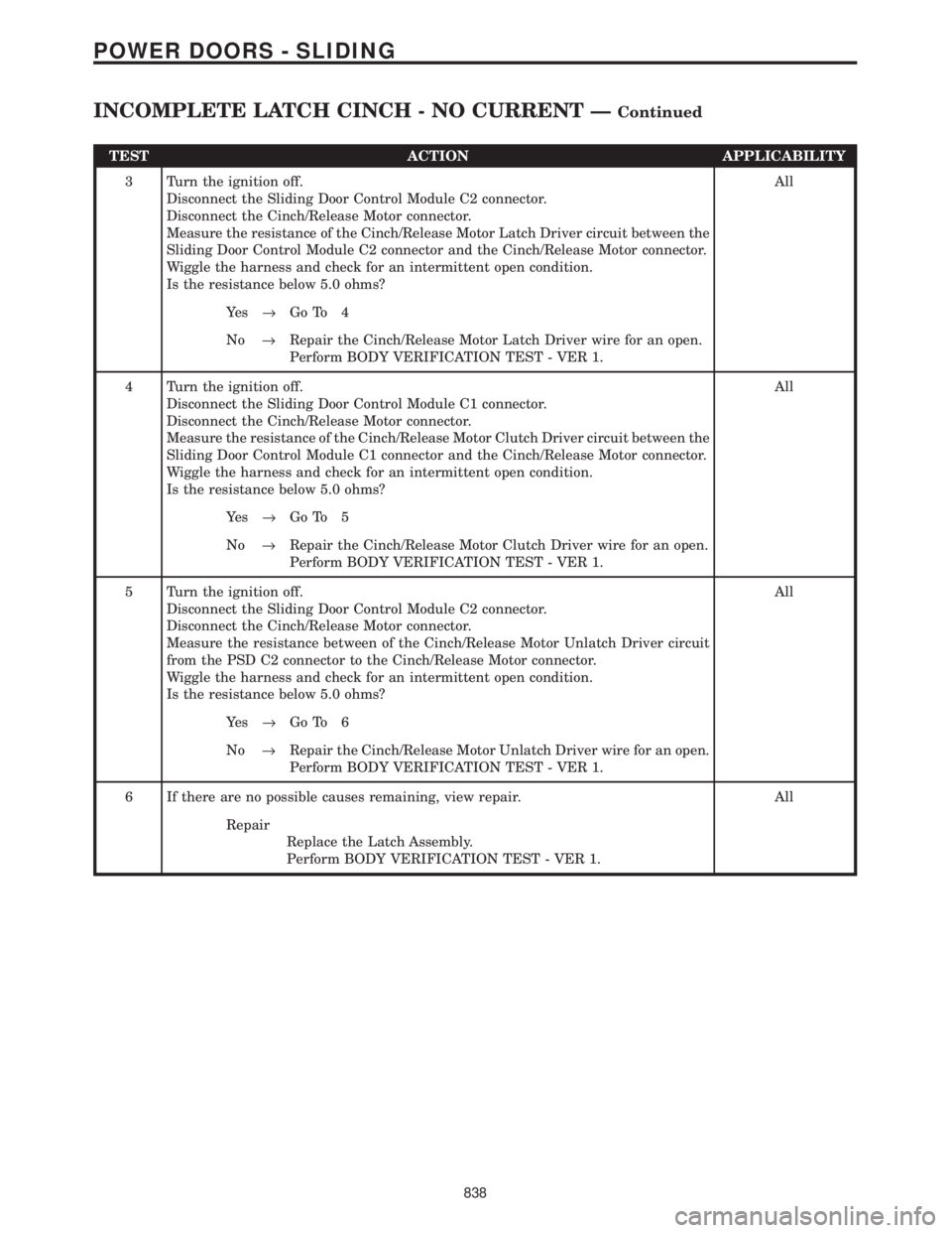 CHRYSLER VOYAGER 2001  Service Manual TEST ACTION APPLICABILITY
3 Turn the ignition off.
Disconnect the Sliding Door Control Module C2 connector.
Disconnect the Cinch/Release Motor connector.
Measure the resistance of the Cinch/Release Mo