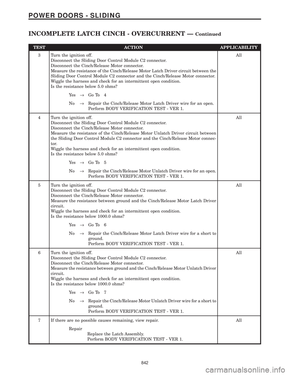 CHRYSLER VOYAGER 2001  Service Manual TEST ACTION APPLICABILITY
3 Turn the ignition off.
Disconnect the Sliding Door Control Module C2 connector.
Disconnect the Cinch/Release Motor connector.
Measure the resistance of the Cinch/Release Mo