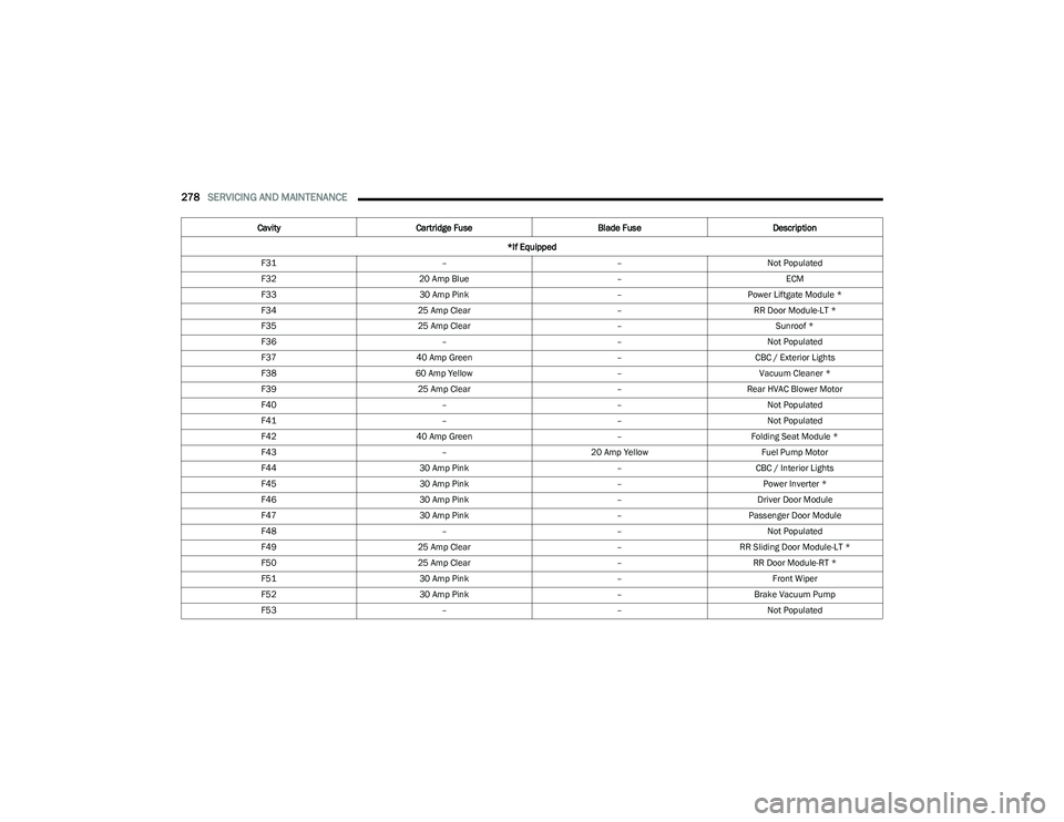 CHRYSLER PACIFICA HYBRID 2023  Owners Manual 
278SERVICING AND MAINTENANCE  
F31 ––Not Populated
F32 20 Amp Blue –ECM
F33 30 Amp Pink –Power Liftgate Module *
F34 25 Amp Clear –RR Door Module-LT *
F35 25 Amp Clear –Sunroof *
F36 –