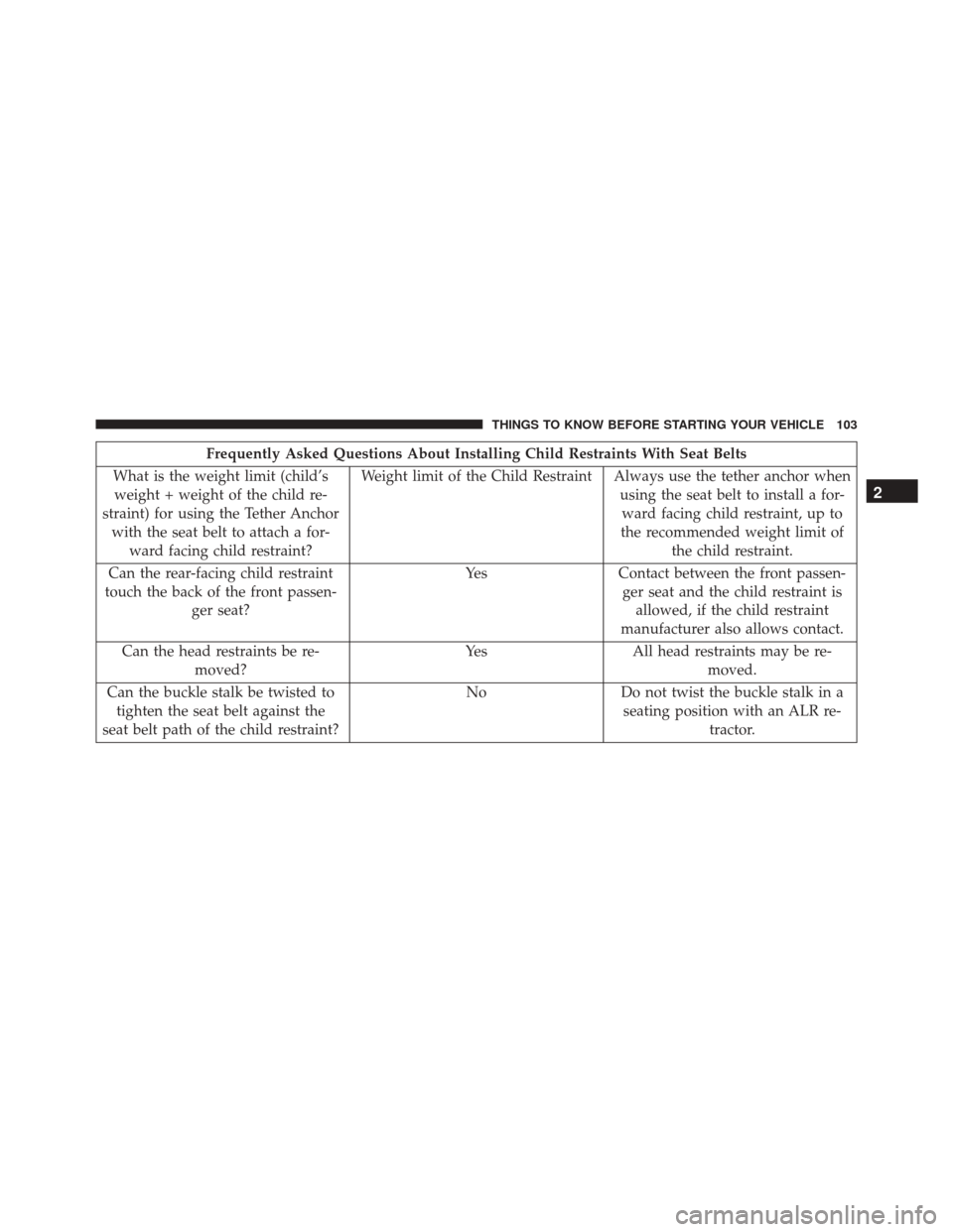 CHRYSLER 200 2016 2.G Owners Manual Frequently Asked Questions About Installing Child Restraints With Seat Belts
What is the weight limit (child’s weight + weight of the child re-
straint) for using the Tether Anchor with the seat bel