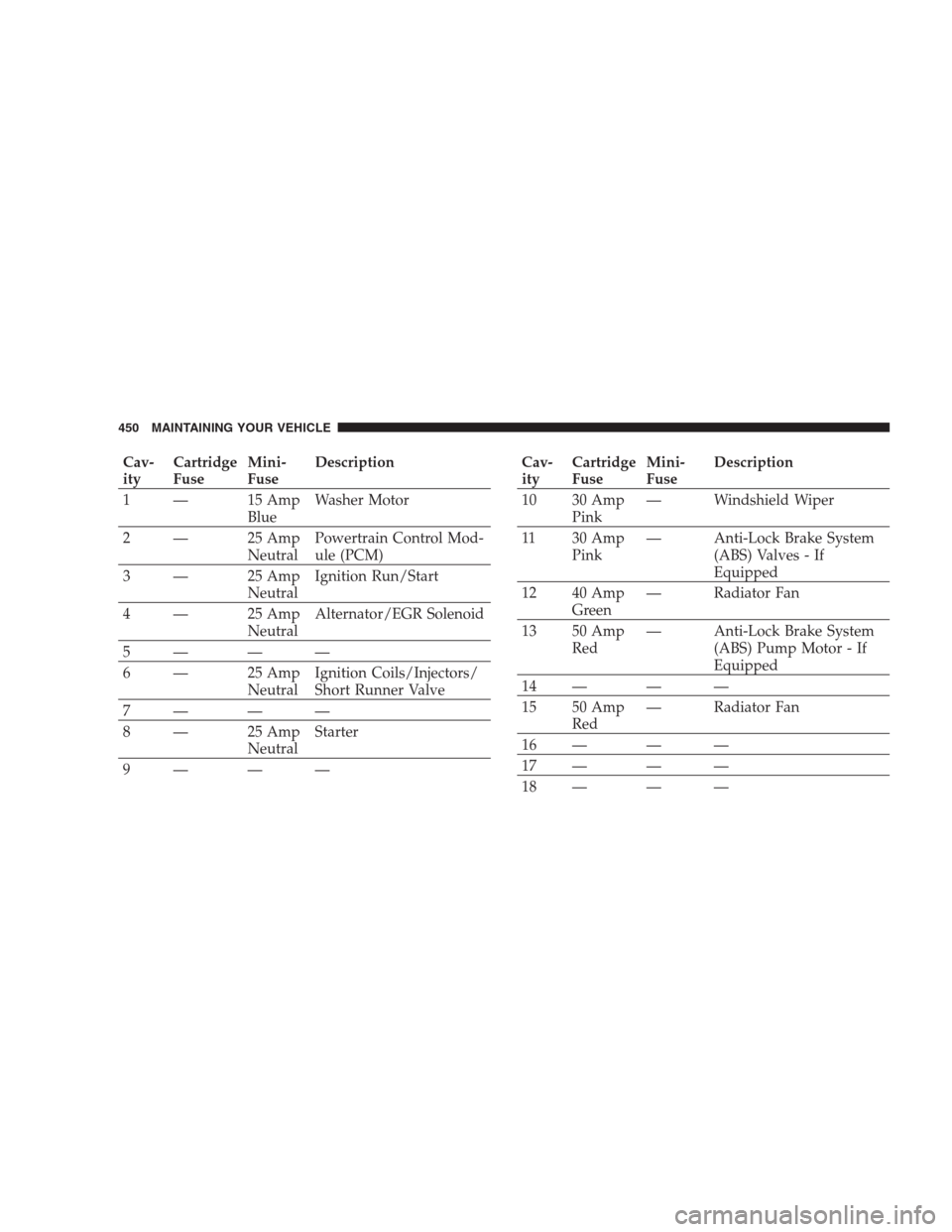 CHRYSLER 300 2009 1.G Owners Manual Cav-
ityCartridge
FuseMini-
FuseDescription
1 — 15 Amp
BlueWasher Motor
2 — 25 Amp
NeutralPowertrain Control Mod-
ule (PCM)
3 — 25 Amp
NeutralIgnition Run/Start
4 — 25 Amp
NeutralAlternator/EG