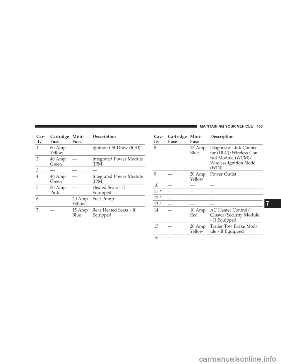 CHRYSLER 300 2009 1.G Owners Manual Cav-
ityCartridge
FuseMini-
FuseDescription
1 60 Amp
Yellow— Ignition Off Draw (IOD)
2 40 Amp
Green— Integrated Power Module
(IPM)
3— — —
4 40 Amp
Green— Integrated Power Module
(IPM)
5 30