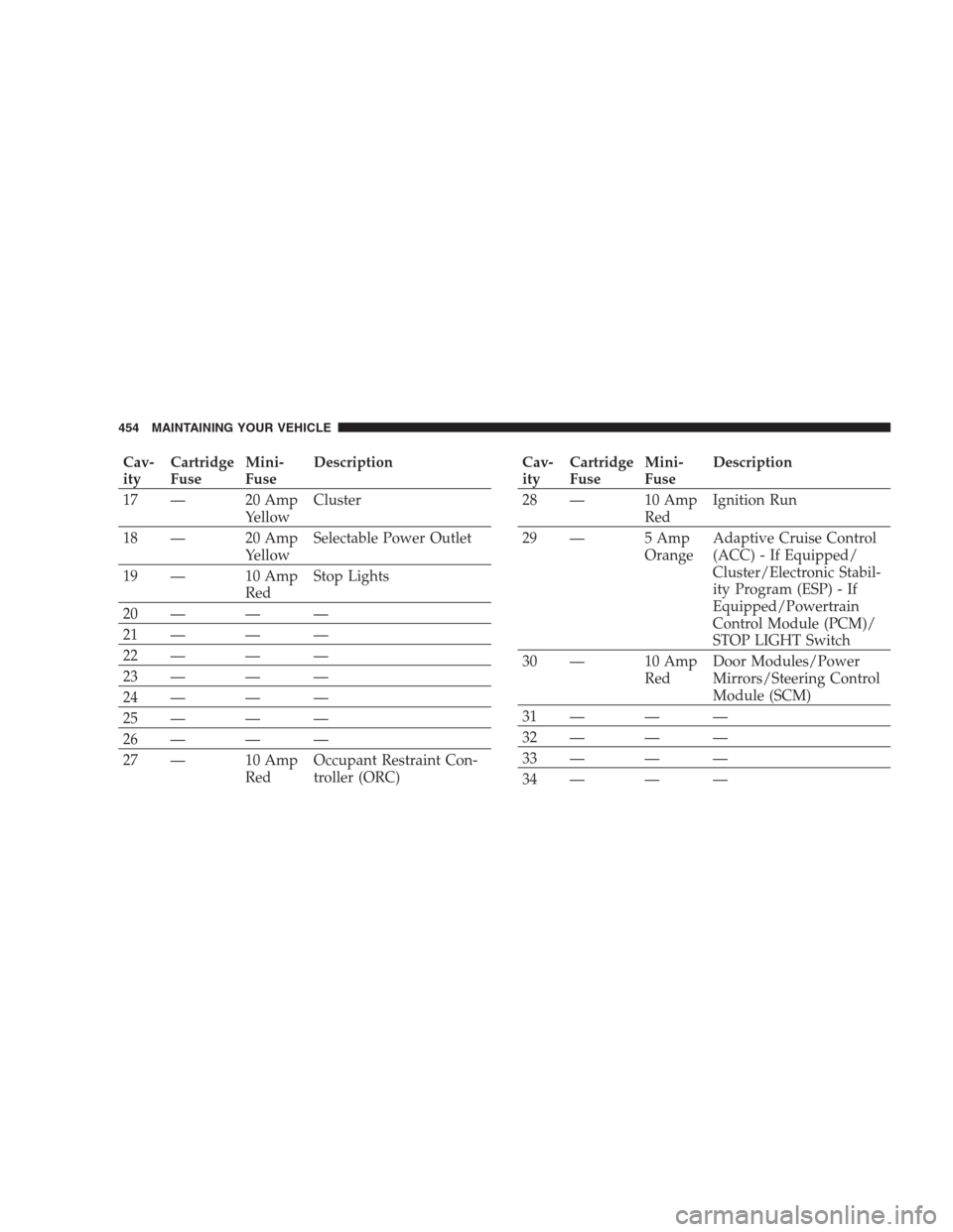 CHRYSLER 300 2009 1.G Owners Manual Cav-
ityCartridge
FuseMini-
FuseDescription
17 — 20 Amp
YellowCluster
18 — 20 Amp
YellowSelectable Power Outlet
19 — 10 Amp
RedStop Lights
20 — — —
21 — — —
22 — — —
23 — —