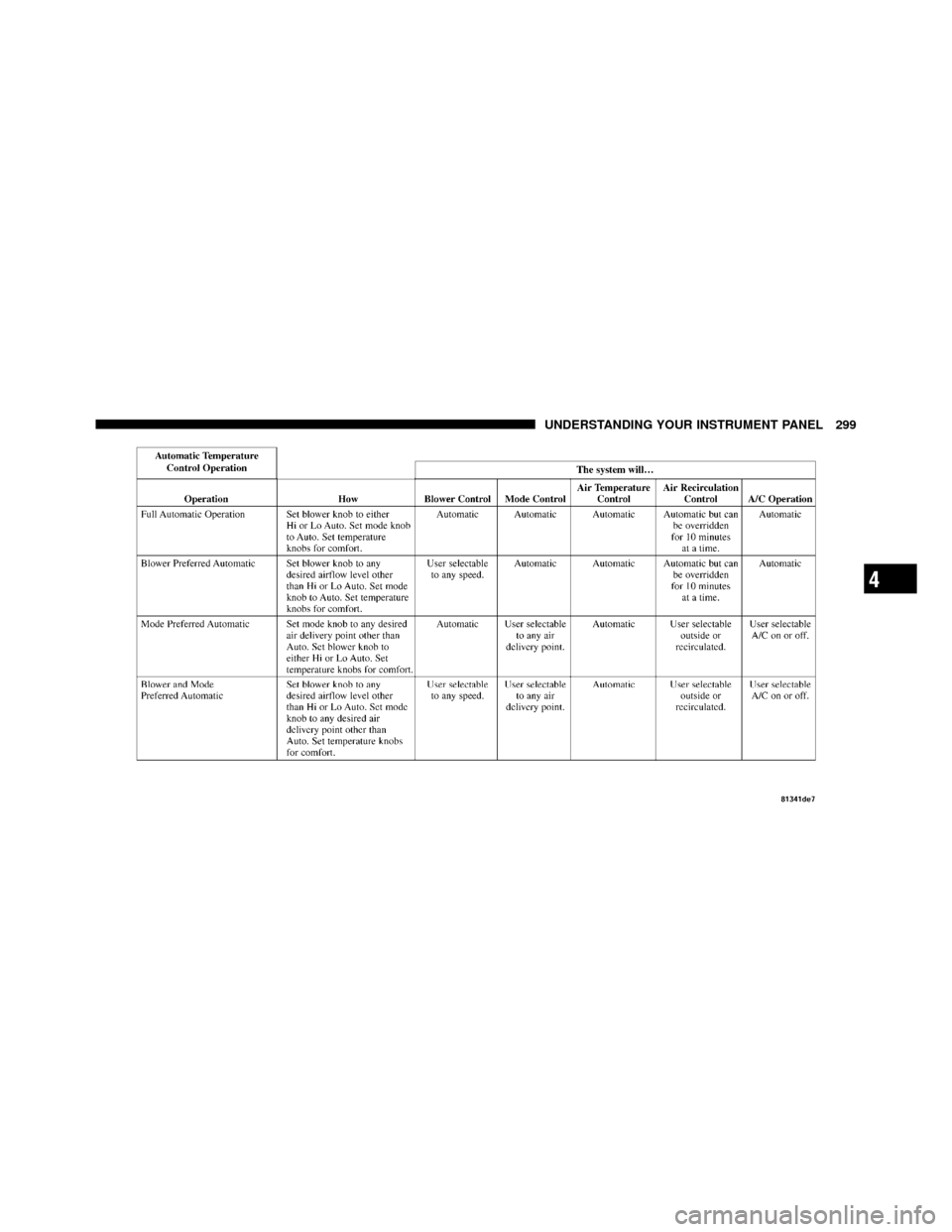 CHRYSLER 300 2010 1.G Owners Manual 4
UNDERSTANDING YOUR INSTRUMENT PANEL 299 