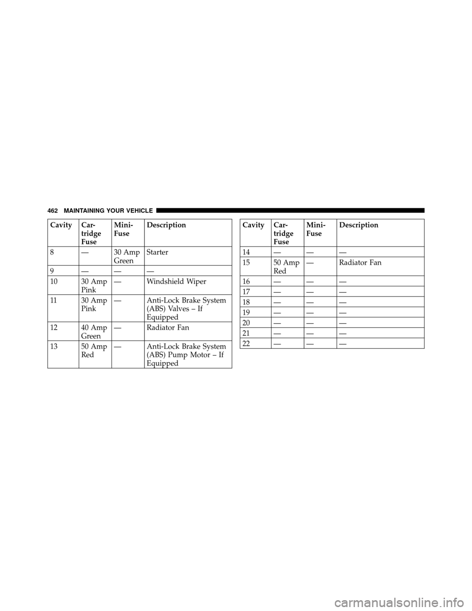 CHRYSLER 300 2010 1.G Owners Manual Cavity Car-tridge
Fuse Mini-
Fuse
Description
8 — 30 Amp GreenStarter
9———
10 30 Amp Pink — Windshield Wiper
11 30 Amp Pink — Anti-Lock Brake System
(ABS) Valves – If
Equipped
12 40 Amp 