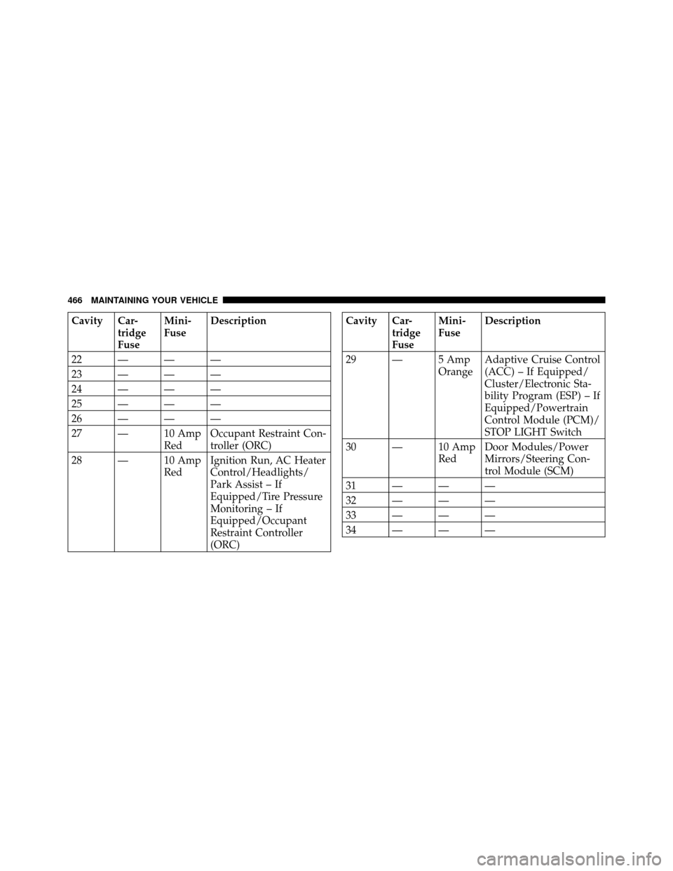 CHRYSLER 300 2010 1.G Owners Manual Cavity Car-tridge
FuseMini-
Fuse
Description
22———
23———
24———
25———
26———
27 — 10 Amp RedOccupant Restraint Con-
troller (ORC)
28 — 10 Amp RedIgnition Run, AC Heater