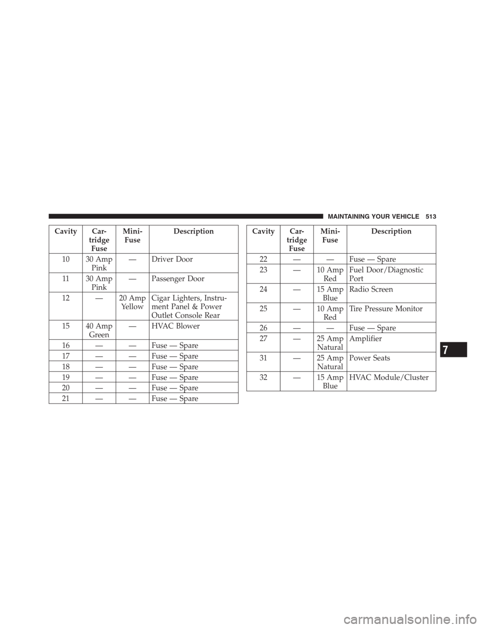 CHRYSLER 300 2012 2.G Owners Manual Cavity Car-
tridge
FuseMini-
FuseDescription
10 30 Amp
Pink— Driver Door
11 30 Amp
Pink— Passenger Door
12 — 20 Amp
YellowCigar Lighters, Instru-
ment Panel & Power
Outlet Console Rear
15 40 Amp