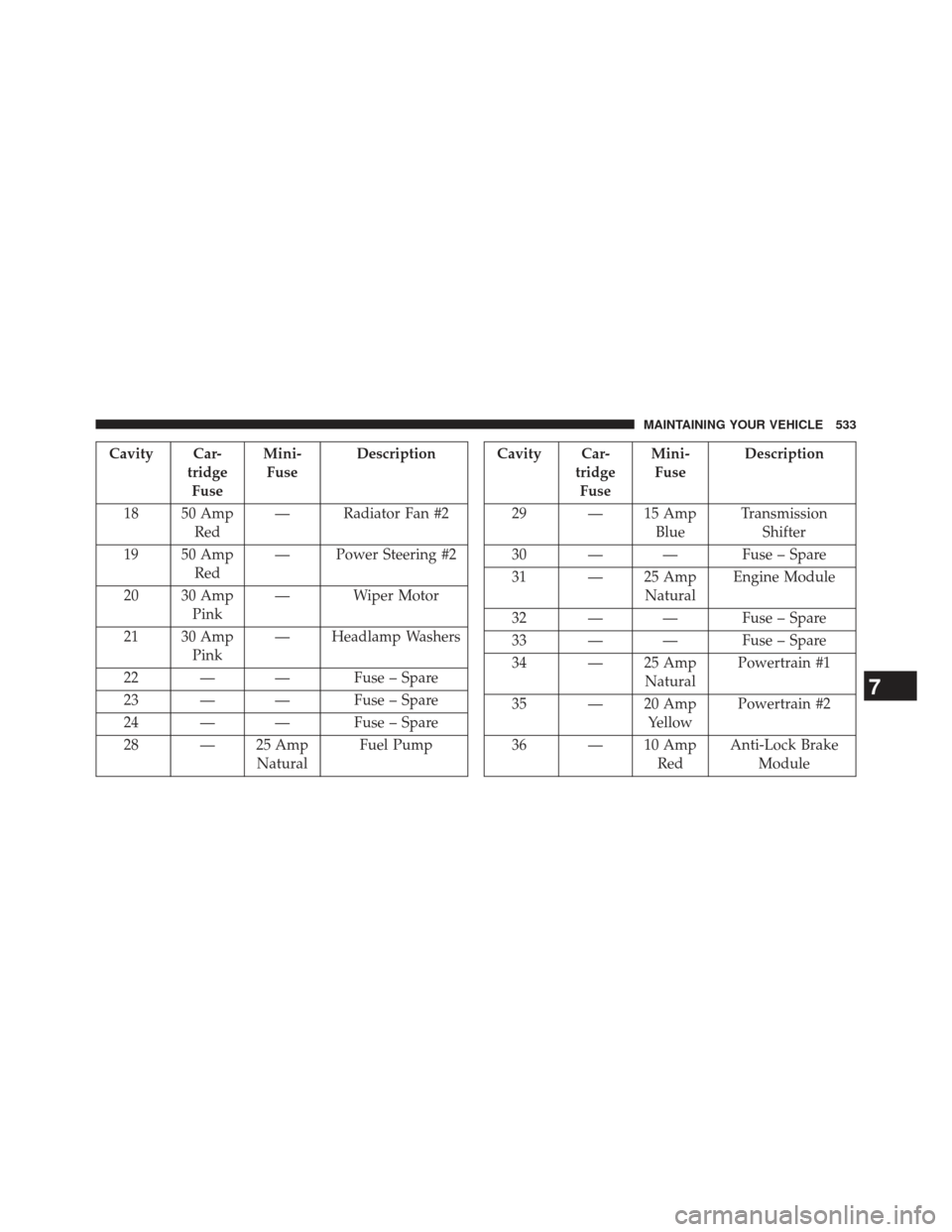 CHRYSLER 300 2013 2.G Owners Manual Cavity Car-tridgeFuse Mini-
Fuse Description
18 50 Amp Red — Radiator Fan #2
19 50 Amp Red — Power Steering #2
20 30 Amp Pink — Wiper Motor
21 30 Amp Pink — Headlamp Washers
22 — — Fuse 