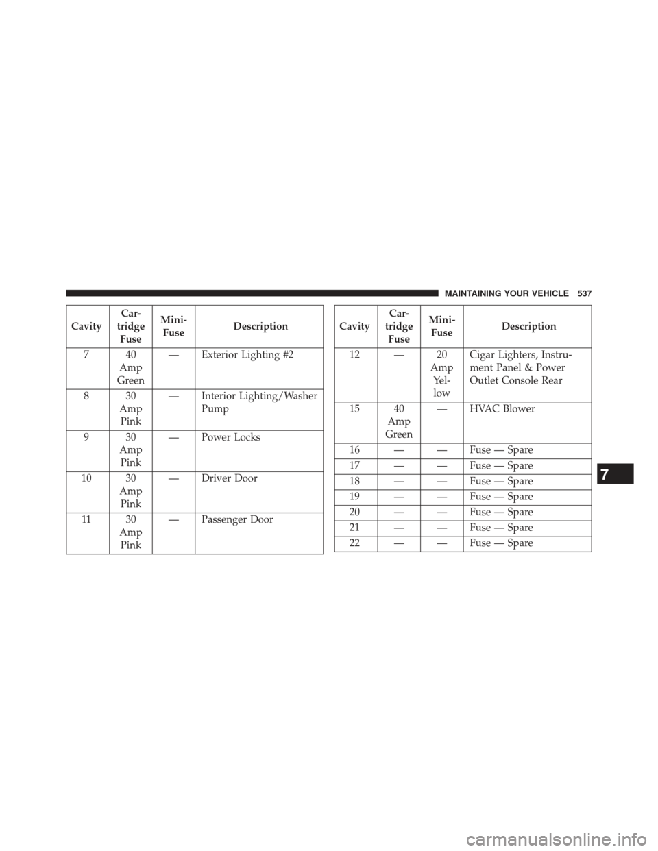 CHRYSLER 300 2013 2.G Owners Manual CavityCar-
tridge Fuse Mini-
Fuse Description
740 Amp
Green — Exterior Lighting #2
830 AmpPink — Interior Lighting/Washer
Pump
930 AmpPink — Power Locks
10 30 AmpPink — Driver Door
11 3 0 AmpP