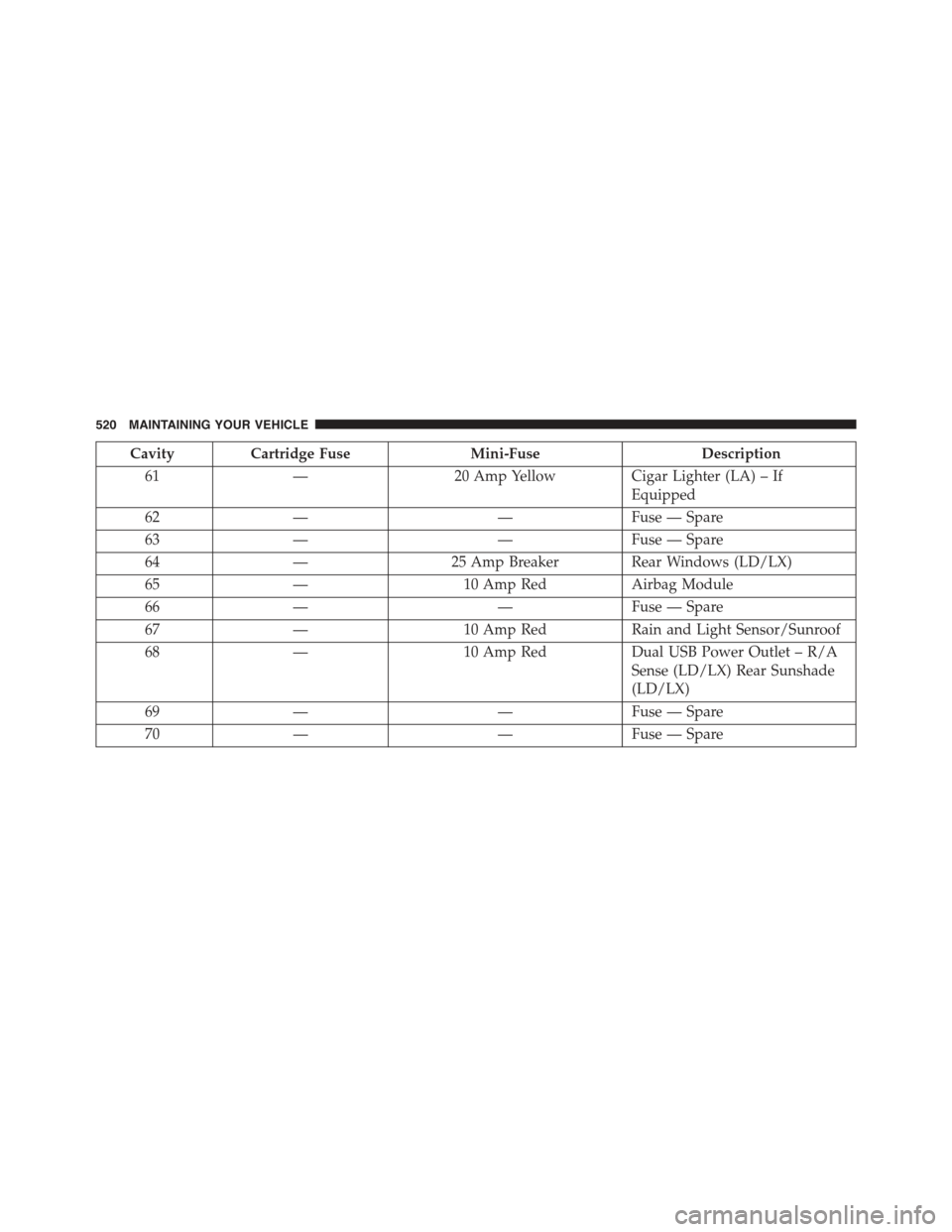 CHRYSLER 300 2015 2.G Owners Manual CavityCartridge FuseMini-FuseDescription
61—20 Amp YellowCigar Lighter (LA) – If
Equipped
62——Fuse — Spare
63——Fuse — Spare
64—25 Amp Breaker Rear Windows (LD/LX)
65—10 Amp RedAirb