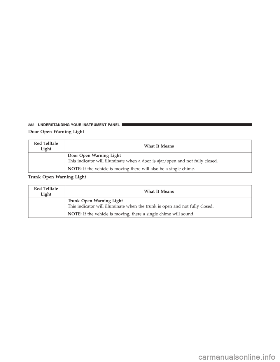 CHRYSLER 300 2016 2.G Owners Manual Door Open Warning Light
Red TelltaleLight What It Means
Door Open Warning Light
This indicator will illuminate when a door is ajar/open and not fully closed.
NOTE:
If the vehicle is moving there will 