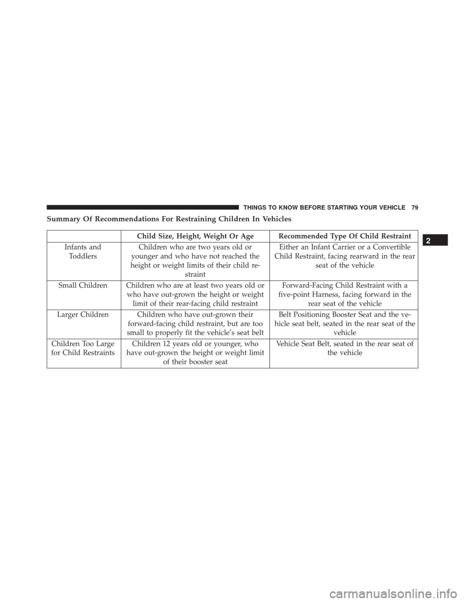 CHRYSLER 300 2016 2.G Owners Manual Summary Of Recommendations For Restraining Children In Vehicles
Child Size, Height, Weight Or Age Recommended Type Of Child Restraint
Infants and Toddlers Children who are two years old or
younger and CHRYSLER 300 2016 2.G Owners Manual Summary Of Recommendations For Restraining Children In Vehicles
Child Size, Height, Weight Or Age Recommended Type Of Child Restraint
Infants and Toddlers Children who are two years old or
younger and