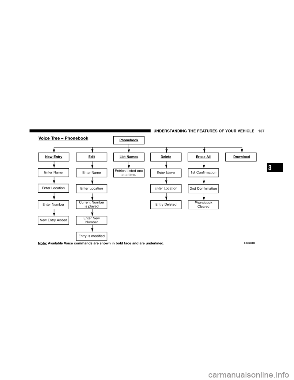 CHRYSLER 200 CONVERTIBLE 2011 1.G Owners Manual 3
UNDERSTANDING THE FEATURES OF YOUR VEHICLE 137 