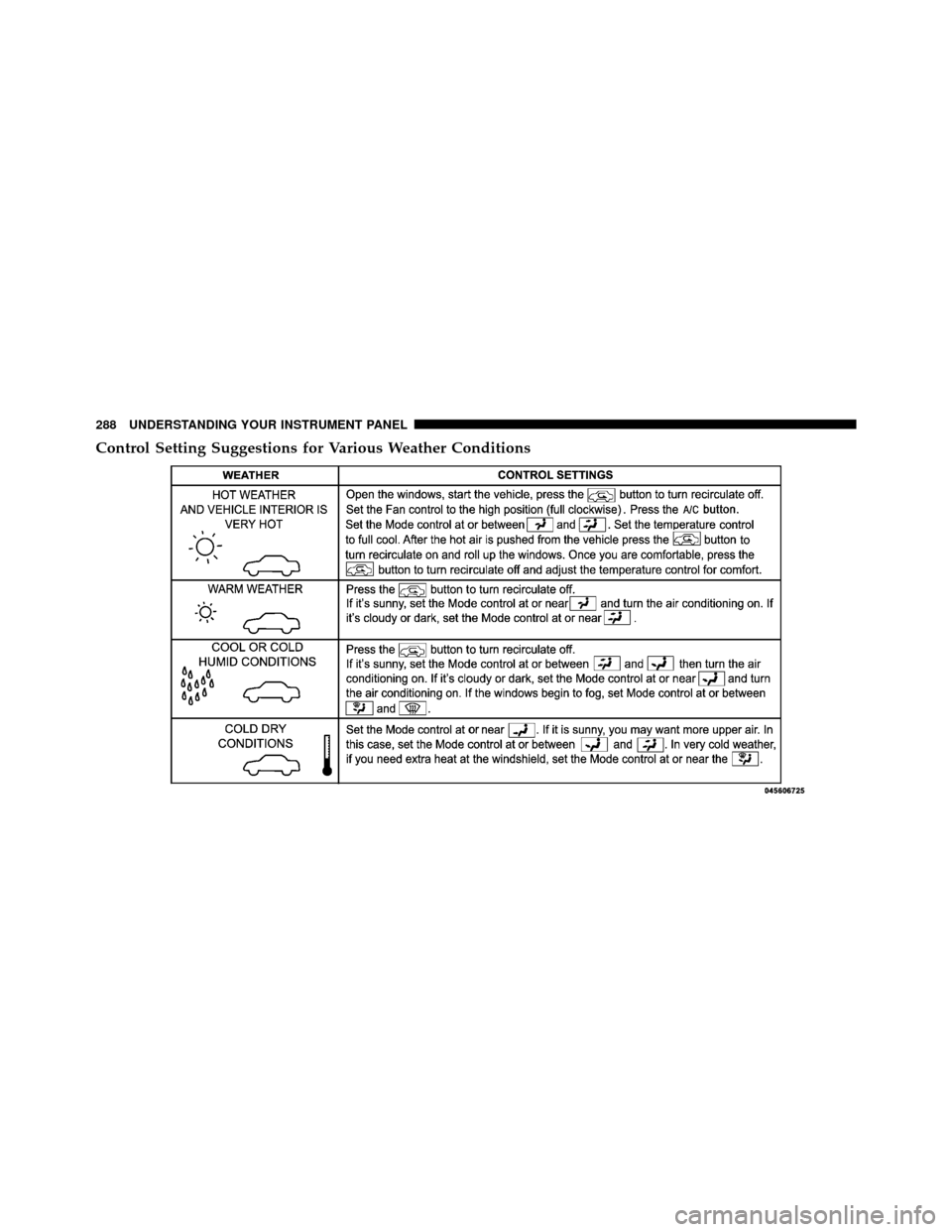 CHRYSLER 200 CONVERTIBLE 2011 1.G Owners Manual Control Setting Suggestions for Various Weather Conditions
288 UNDERSTANDING YOUR INSTRUMENT PANEL 