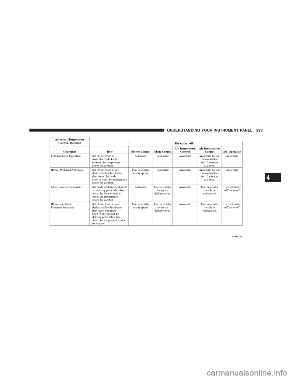CHRYSLER 200 CONVERTIBLE 2012 1.G Owners Manual 4
UNDERSTANDING YOUR INSTRUMENT PANEL 293 