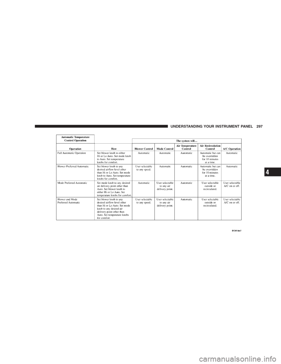 CHRYSLER 300 SRT 2009 1.G Owners Manual UNDERSTANDING YOUR INSTRUMENT PANEL 297
4 