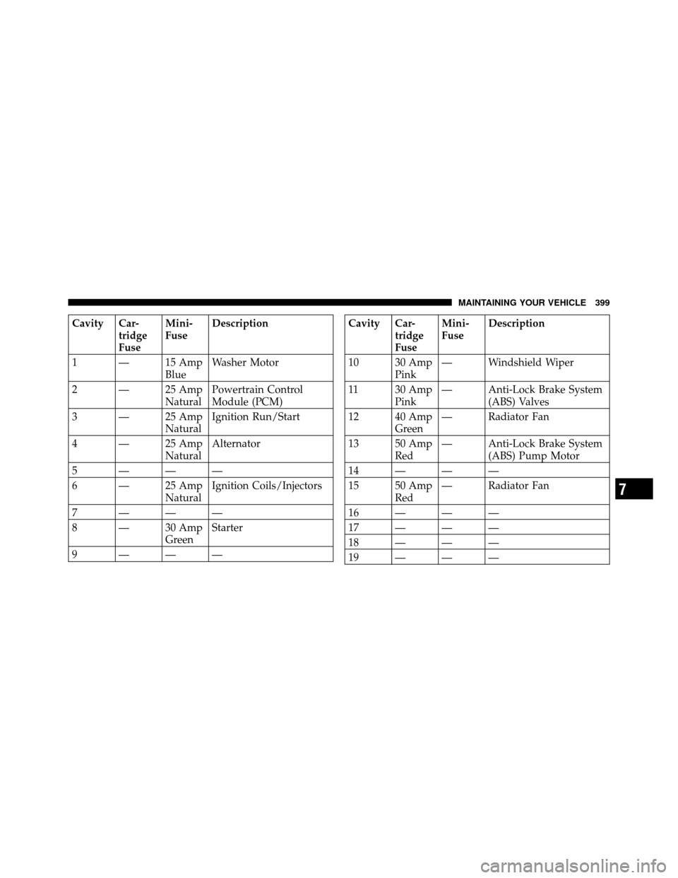 CHRYSLER 300 SRT 2010 1.G Owners Manual Cavity Car-tridge
FuseMini-
Fuse
Description
1 — 15 Amp BlueWasher Motor
2 — 25 Amp NaturalPowertrain Control
Module (PCM)
3 — 25 Amp NaturalIgnition Run/Start
4 — 25 Amp NaturalAlternator
5 