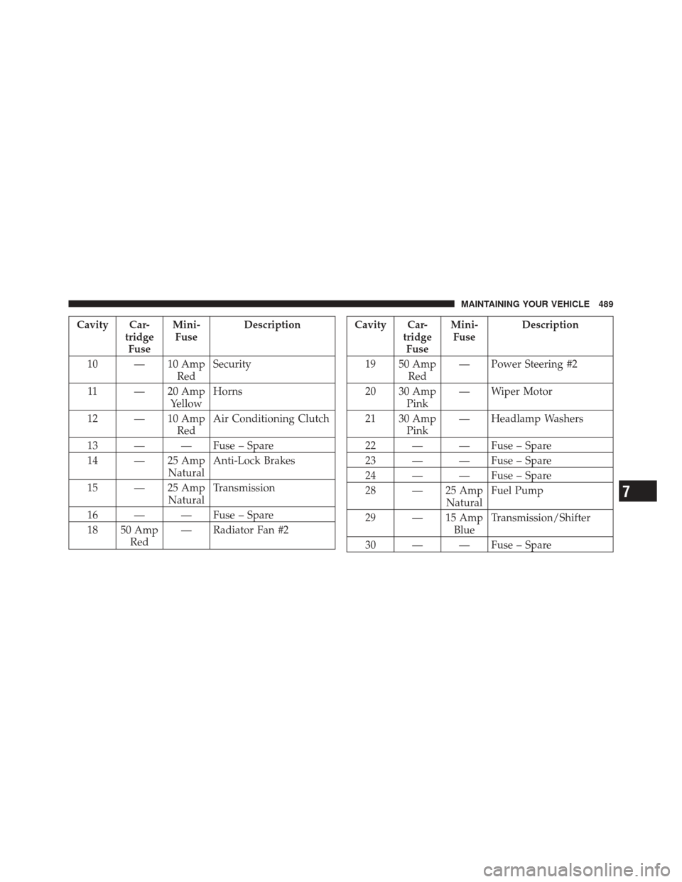 CHRYSLER 300 SRT 2012 2.G Owners Manual Cavity Car-tridgeFuse Mini-
Fuse Description
10 — 10 Amp RedSecurity
11 — 20 Amp YellowHorns
12 — 10 Amp RedAir Conditioning Clutch
13 — — Fuse – Spare
14 — 25 Amp NaturalAnti-Lock Brake
