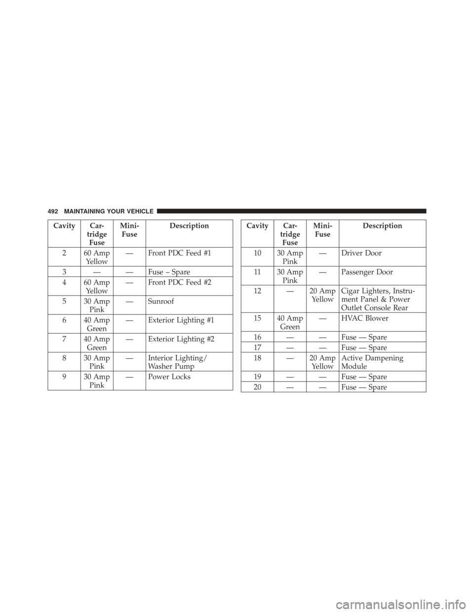 CHRYSLER 300 SRT 2012 2.G Owners Manual Cavity Car-tridgeFuse Mini-
Fuse Description
2 60 Amp Yellow — Front PDC Feed #1
3 — — Fuse – Spare
4 60 Amp Yellow — Front PDC Feed #2
5 30 Amp Pink — Sunroof
6 40 Amp Green — Exterior 