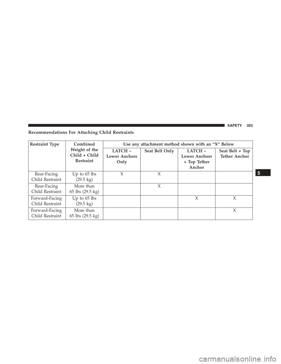 CHRYSLER PACIFICA 2017 2.G Owners Manual Recommendations For Attaching Child Restraints
Restraint Type CombinedWeight of the
Child + Child Restraint Use any attachment method shown with an “X” Below
LATCH –
Lower Anchors Only Seat Belt