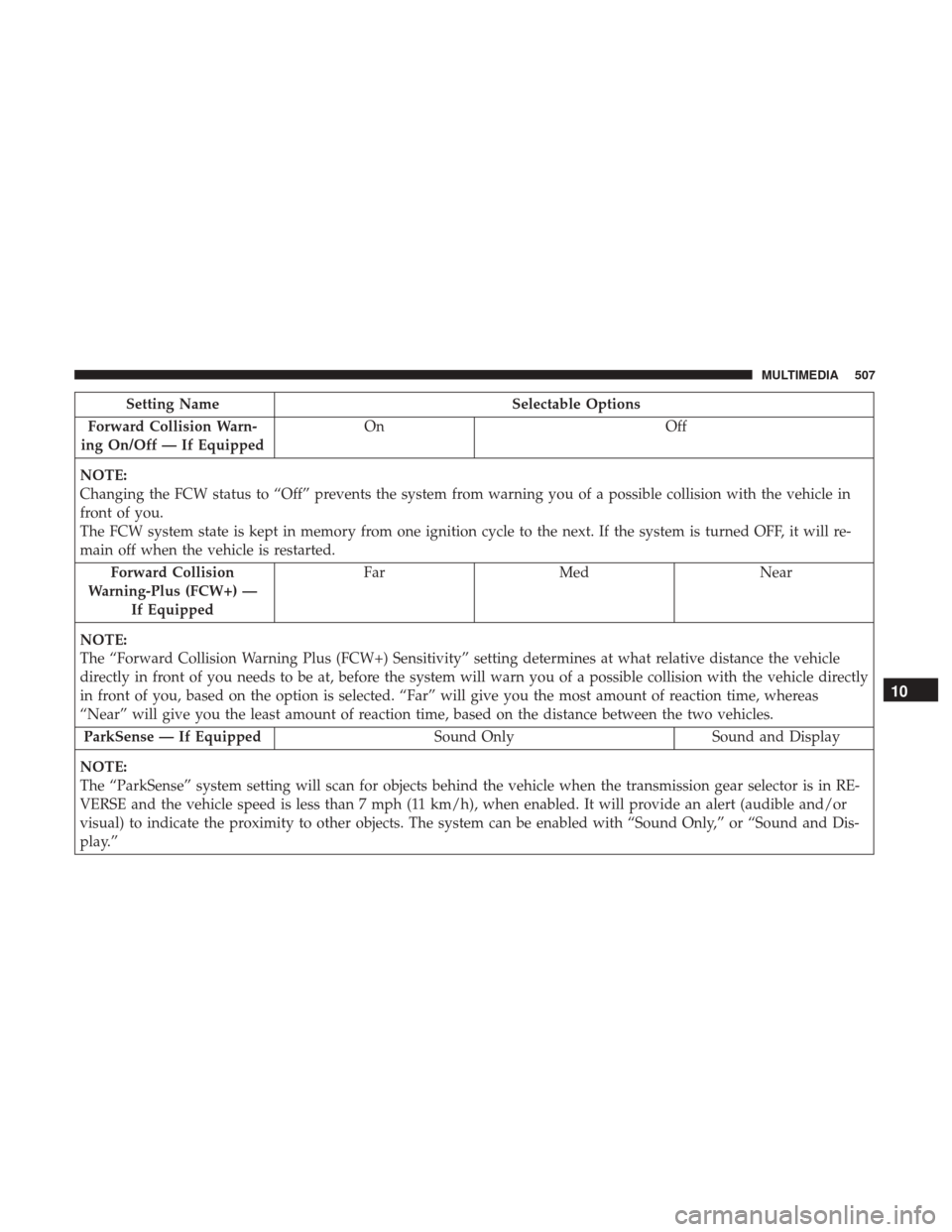 CHRYSLER PACIFICA HYBRID 2017 2.G Owners Manual Setting NameSelectable Options
Forward Collision Warn-
ing On/Off — If Equipped On
Off
NOTE:
Changing the FCW status to “Off” prevents the system from warning you of a possible collision with th