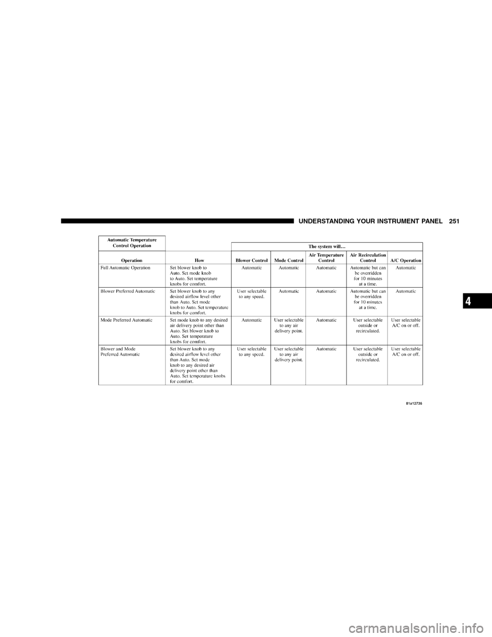 CHRYSLER SEBRING SEDAN 2008 3.G Owners Manual UNDERSTANDING YOUR INSTRUMENT PANEL 251
4 