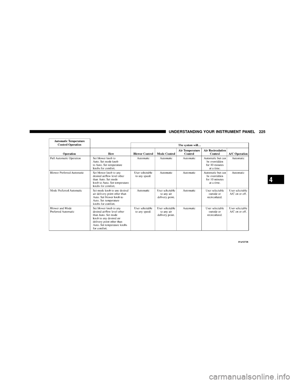 CHRYSLER SEBRING SEDAN 2010 3.G Owners Manual 4
UNDERSTANDING YOUR INSTRUMENT PANEL 225 