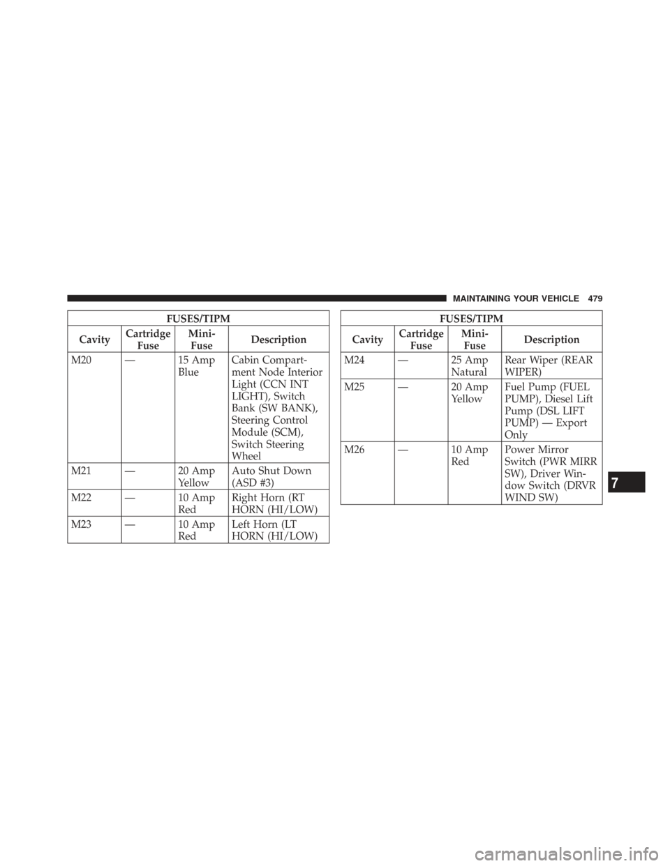 CHRYSLER TOWN AND COUNTRY 2009 5.G Owners Manual FUSES/TIPM
Cavity Cartridge
Fuse Mini-
Fuse Description
M20 — 15 Amp BlueCabin Compart-
ment Node Interior
Light (CCN INT
LIGHT), Switch
Bank (SW BANK),
Steering Control
Module (SCM),
Switch Steerin